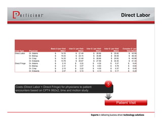 Direct Labor
Patient Visit
Cost Type Physician
Basic $ /per Visit
992x1
Inter $ / per Visit
992x2
Inter $ / per Visit
992x3
Inter $ / per Visit
992x4
Complex $ / per
Visit 992x5
Direct Labor Dr. Adams $ 14.33 $ 21.49 $ 28.66 $ 35.82 $ 42.99
Dr. Bishop $ 15.43 $ 23.15 $ 30.86 $ 38.58 $ 46.30
Dr. Crisp $ 14.33 $ 21.49 $ 28.66 $ 35.82 $ 42.99
Dr. Edwards $ 13.78 $ 20.67 $ 27.56 $ 34.45 $ 41.34
Direct Fringe Dr. Adams $ 2.15 $ 3.22 $ 4.30 $ 5.37 $ 6.45
Dr. Bishop $ 2.31 $ 3.47 $ 4.63 $ 5.79 $ 6.94
Dr. Crisp $ 2.15 $ 3.22 $ 4.30 $ 5.37 $ 6.45
Dr. Edwards $ 2.07 $ 3.10 $ 4.13 $ 5.17 $ 6.20
Costs (Direct Labor + Direct Fringe) for physicians to patient
encounters based on CPT4 992x2; time and motion study
Costs (Direct Labor + Direct Fringe) for physicians to patient
encounters based on CPT4 992x2; time and motion study
5
 