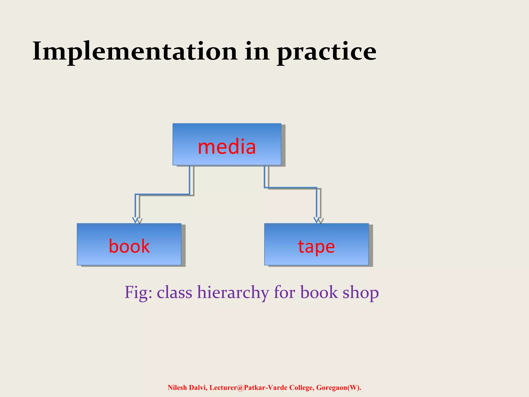 Nilesh Dalvi, Lecturer@Patkar-Varde College, Goregaon(W).
Implementation in practice
Fig: class hierarchy for book shop
mediamedia
tapetapebookbook
 