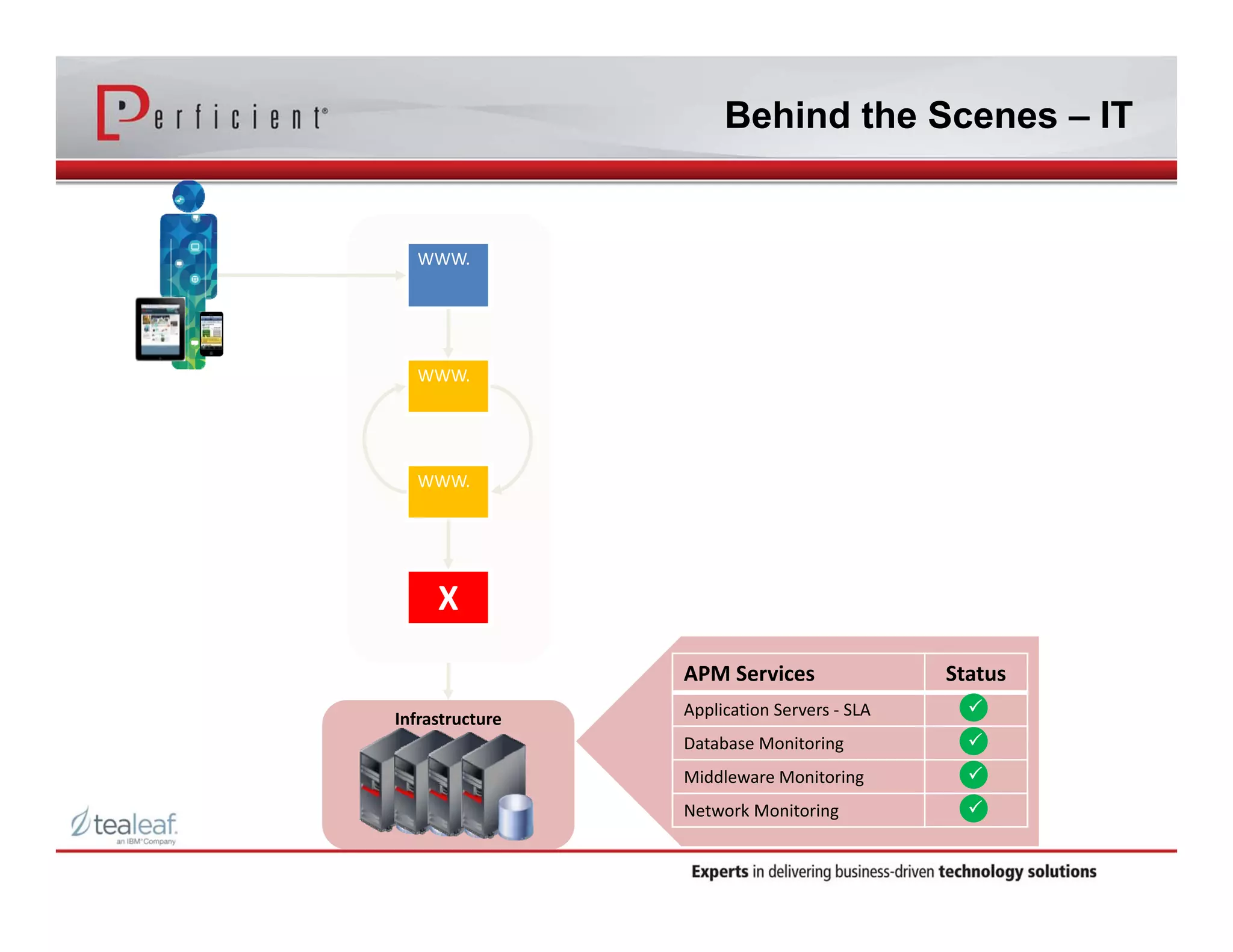 WWW. 
WWW. 
WWW. 
X 
Behind the Scenes – IT 
Infrastructure 
APM Services Status 
Application Servers ‐ SLA 
 
Database Monitoring 
 
Middleware Monitoring 
 
Network Monitoring 
 
 
