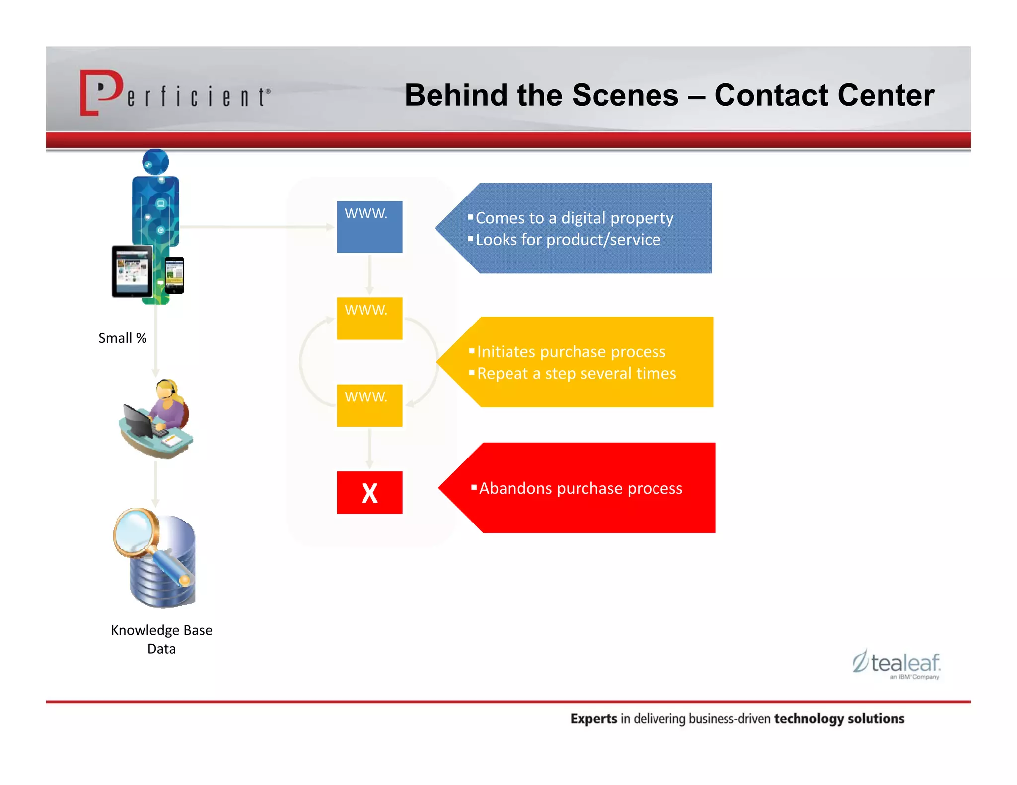 WWW. 
WWW. 
WWW. 
X 
Behind the Scenes – Contact Center 
Comes to a digital property 
Looks for product/service 
Initiates purchase process 
Repeat a step several times 
Abandons purchase process 
Small % 
Knowledge Base 
Data 
 