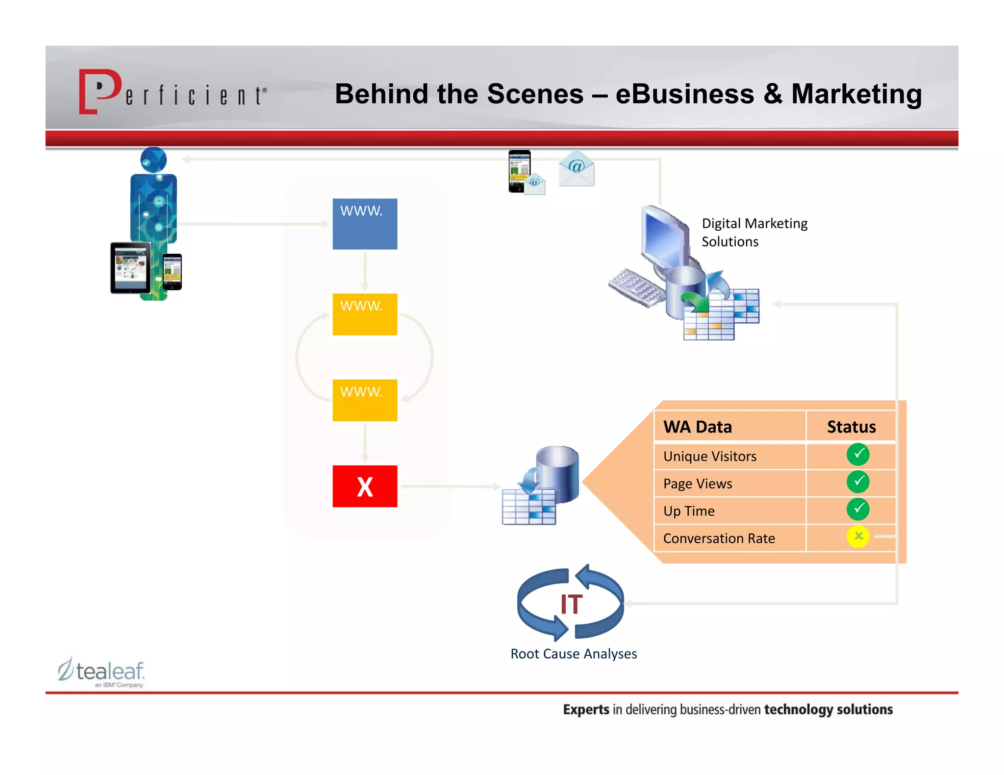 Behind the Scenes – eBusiness & Marketing 
WA Data Status 
Unique Visitors 
 
Page Views 
 
Up Time 
 
Conversation Rate 
 
Digital Marketing 
Solutions 
WWW. 
WWW. 
WWW. 
X 
IT 
Root Cause Analyses 
 