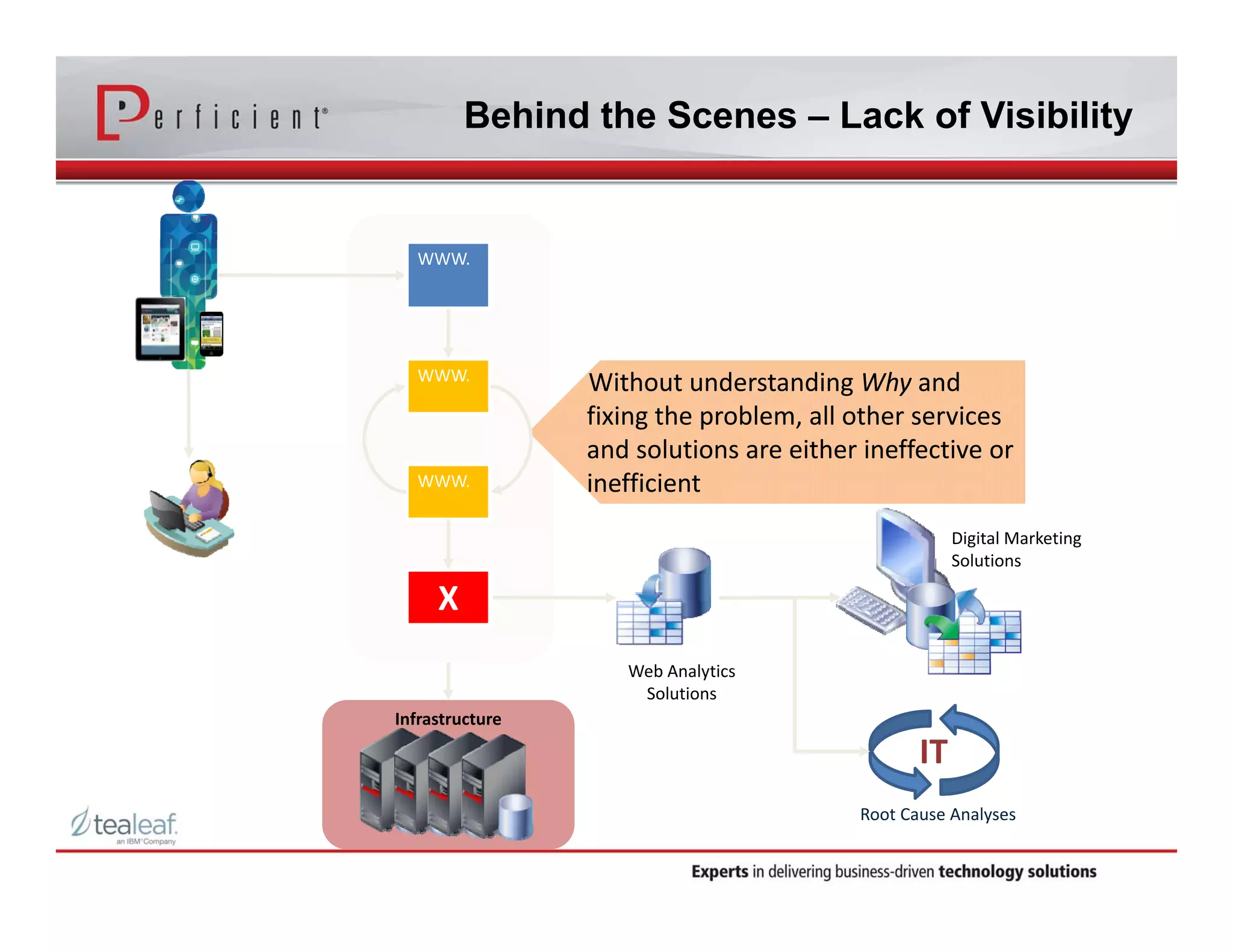 Behind the Scenes – Lack of Visibility 
Digital Marketing 
Solutions 
Web Analytics 
Solutions 
Infrastructure 
Without understanding Why and 
fixing the problem, all other services 
and solutions are either ineffective or 
inefficient 
WWW. 
WWW. 
WWW. 
X 
IT 
Root Cause Analyses 
 