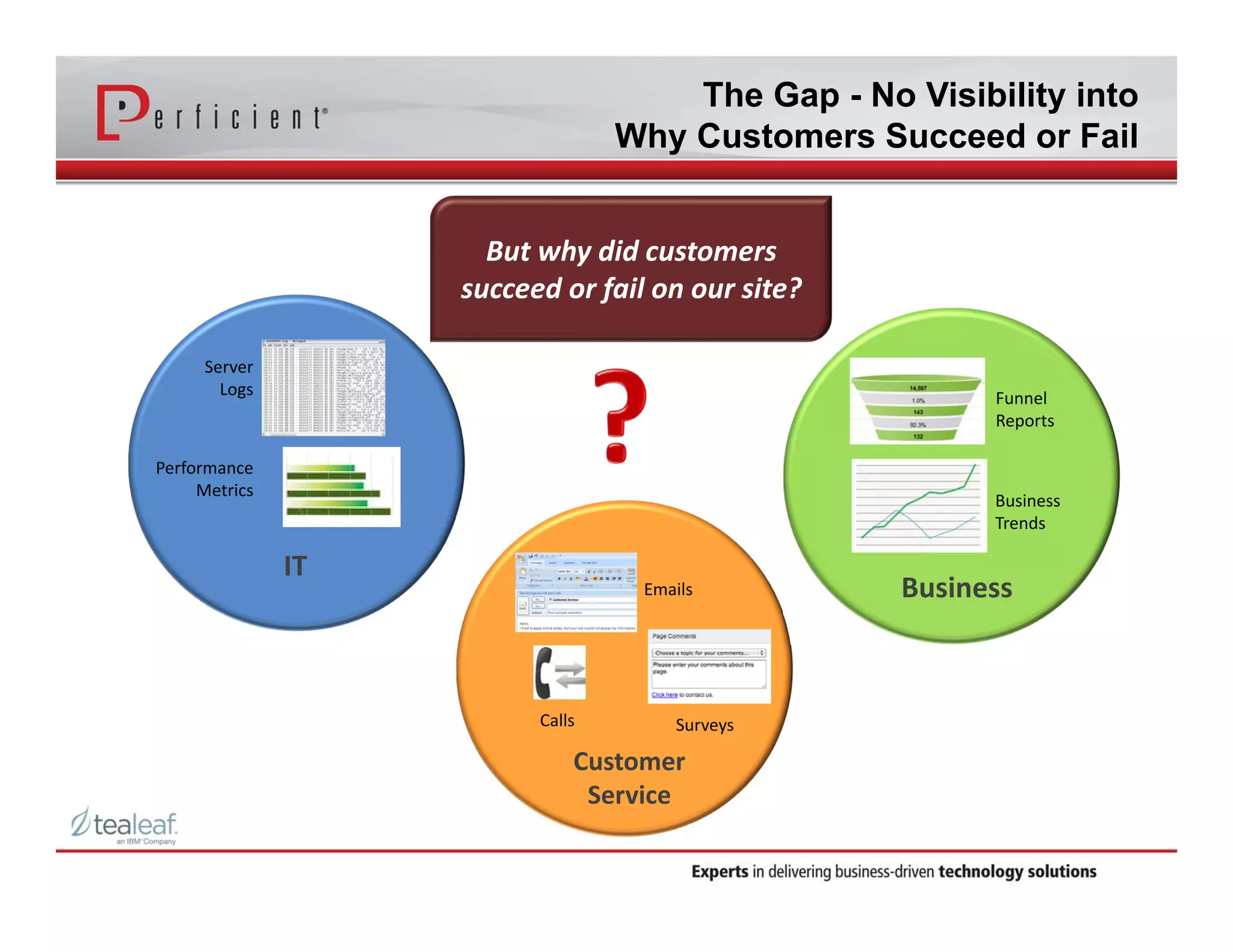 The Gap - No Visibility into 
Why Customers Succeed or Fail 
Server 
Logs 
Performance 
Metrics 
IT 
Calls 
Emails 
Surveys 
Customer 
Service 
Funnel 
Reports 
Business 
Trends 
Business 
But why did customers 
succeed or fail on our site? 
 