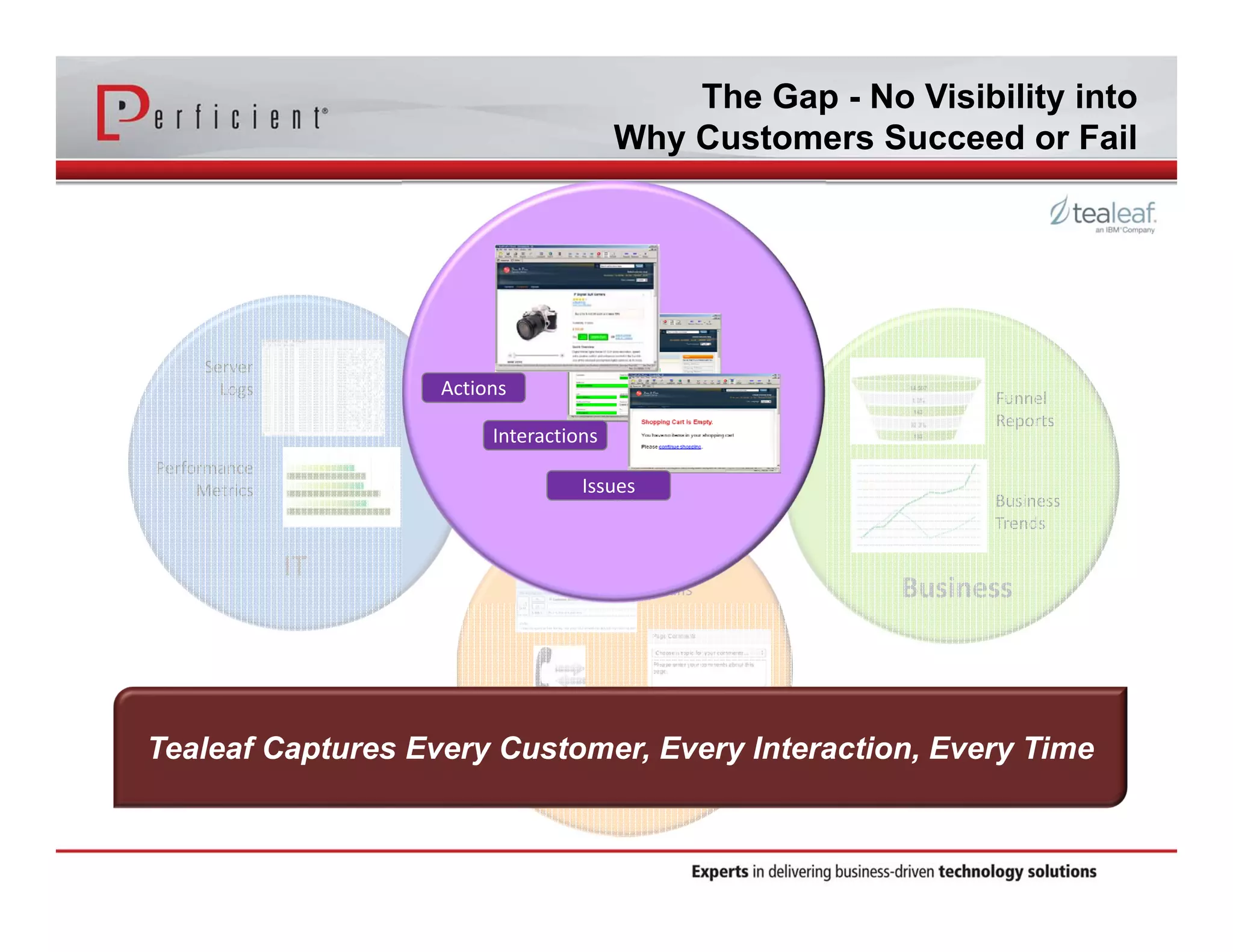 The Gap - No Visibility into 
Why Customers Succeed or Fail 
Server 
Logs 
Performance 
Metrics 
IT 
Interactions 
Calls 
Emails 
Surveys 
Issues 
Customer 
Service 
Funnel 
Reports 
Business 
Trends 
Business 
Actions 
Tealeaf Captures Every Customer, Every Interaction, Every Time 
 