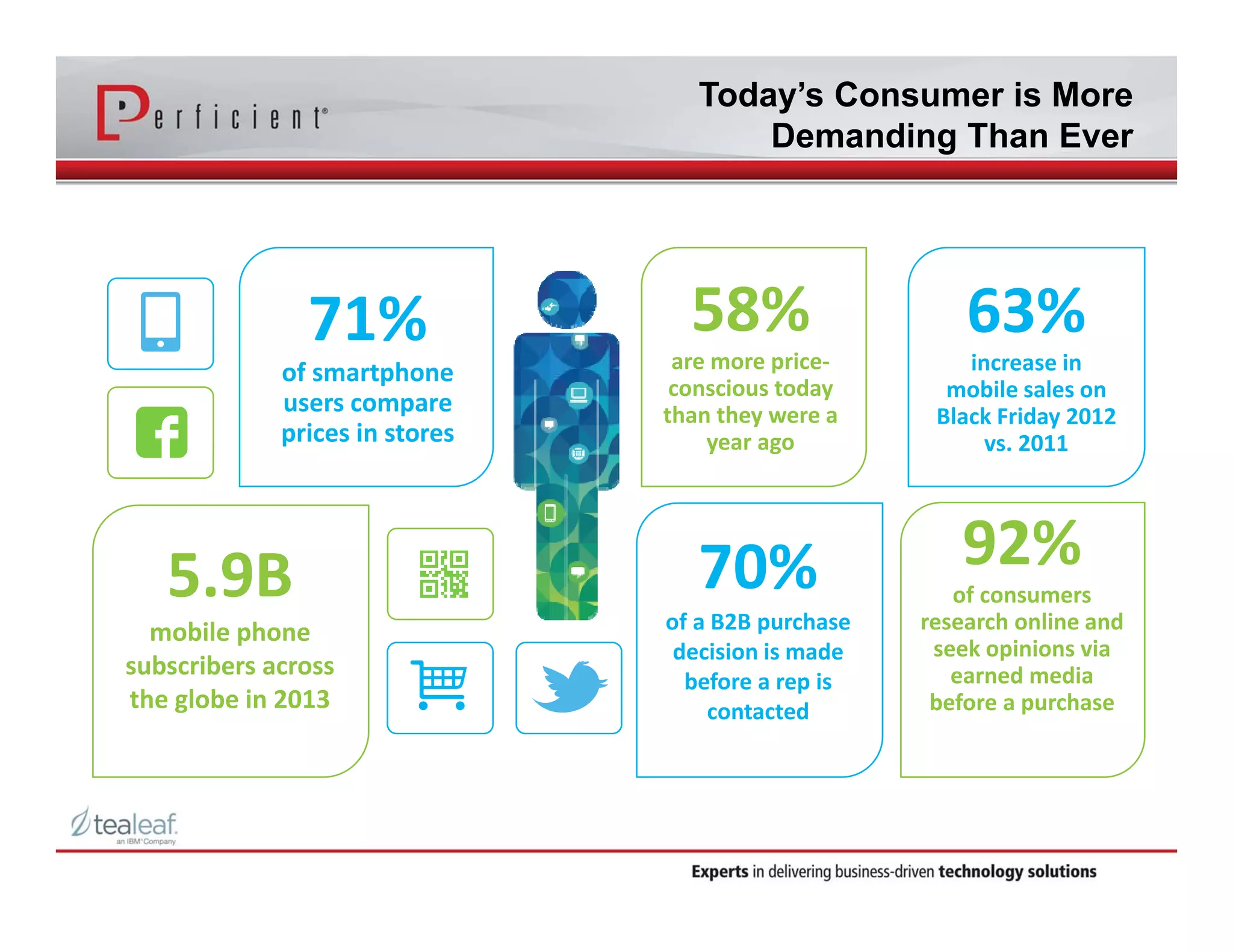 Today’s Consumer is More 
Demanding Than Ever 
58% 
are more price‐conscious 
today 
than they were a 
year ago 
70% 
of a B2B purchase 
decision is made 
before a rep is 
contacted 
63% 
increase in 
mobile sales on 
Black Friday 2012 
vs. 2011 
71% 
of smartphone 
users compare 
prices in stores 
5.9B 
mobile phone 
subscribers across 
the globe in 2013 
92% 
of consumers 
research online and 
seek opinions via 
earned media 
before a purchase 
 