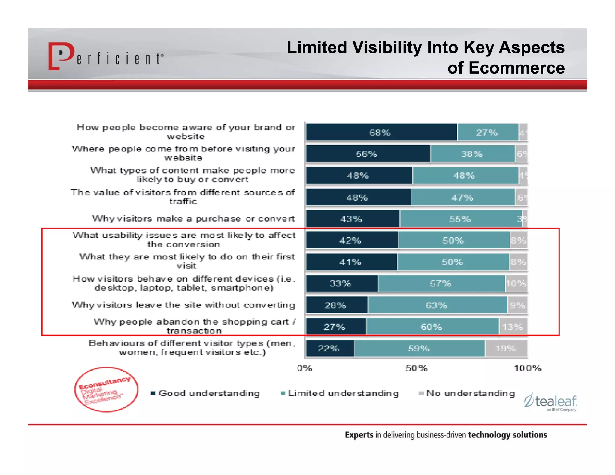 Limited Visibility Into Key Aspects 
of Ecommerce 
 