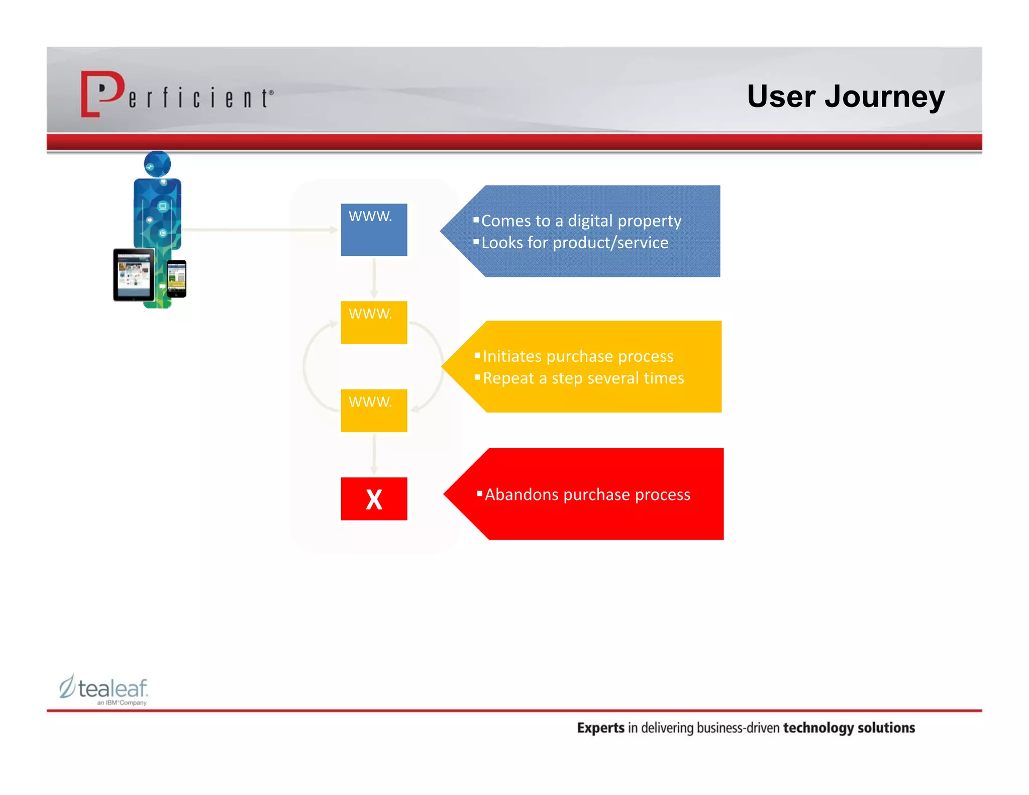 WWW. 
WWW. 
WWW. 
X 
User Journey 
Comes to a digital property 
Looks for product/service 
Initiates purchase process 
Repeat a step several times 
Abandons purchase process 
 