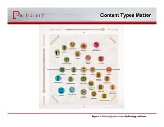 Content Types Matter 
 