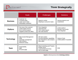 Think Strategically 
8/27/2014 
Goals Challenges Solutions 
Customer 1st 
Increased sales 
Lower cost of sales 
Attributable investment 
Speed to market 
Adapting to consumer needs 
Varying programs and 
investments 
One view of the customer 
Unified digital channel 
Omni-channel support 
Targeted content and offers 
Poor integration 
Disjointed data 
Poor mobile support 
Not multi-channel 
Unified platform 
Perhaps multi-vendor 
Fully integrated 
Web Content Management 
CRM 
Campaign management 
Web analytics 
Attribution tool(s) 
Old web content 
No personalization capabilities 
Not integrated to web analytics 
Many gaps 
Variety of tools 
Unified platform if possible 
Supportability 
Agile 
On same page 
Mixed marketing and IT teams 
Budget issues 
Long development times 
Not on same page 
COE 
Business 
Platform 
Technology 
Team 
 