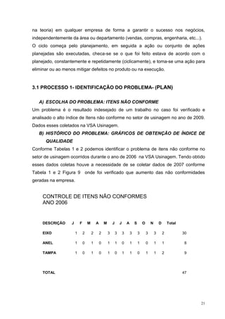 na teoria) em qualquer empresa de forma a garantir o sucesso nos negócios, 
independentemente da área ou departamento (vendas, compras, engenharia, etc...). 
O ciclo começa pelo planejamento, em seguida a ação ou conjunto de ações 
planejadas são executadas, checa-se se o que foi feito estava de acordo com o 
planejado, constantemente e repetidamente (ciclicamente), e toma-se uma ação para 
eliminar ou ao menos mitigar defeitos no produto ou na execução. 
21 
3.1 PROCESSO 1- IDENTIFICAÇÃO DO PROBLEMA- (PLAN) 
A) ESCOLHA DO PROBLEMA: ITENS NÃO CONFORME 
Um problema é o resultado indesejado de um trabalho no caso foi verificado e 
analisado o alto índice de Itens não conforme no setor de usinagem no ano de 2009. 
Dados esses coletados na VSA Usinagem. 
B) HISTÓRICO DO PROBLEMA: GRÁFICOS DE OBTENÇÃO DE ÍNDICE DE 
QUALIDADE 
Conforme Tabelas 1 e 2 podemos identificar o problema de itens não conforme no 
setor de usinagem ocorridos durante o ano de 2006 na VSA Usinagem. Tendo obtido 
esses dados coletas houve a necessidade de se coletar dados de 2007 conforme 
Tabela 1 e 2 Figura 9 onde foi verificado que aumento das não conformidades 
geradas na empresa. 
CONTROLE DE ITENS NÃO CONFORMES 
ANO 2006 
DESCRIÇÃO J F M A M J J A S O N D Total 
EIXO 1 2 2 2 3 3 3 3 3 3 3 2 30 
ANEL 1 0 1 0 1 1 0 1 1 0 1 1 8 
TAMPA 1 0 1 0 1 0 1 1 0 1 1 2 9 
TOTAL 47 
 