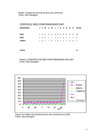 22 
Tabela 1:Tabela de controle de itens não conformes 
Fonte: VSA Usinagem. 
CONTROLE NÃO CONFORMIDADES 2007 
DESCRIÇÃO J F M A M J J A S O N D TOTAL 
EIXO 4 6 6 4 6 6 6 6 6 6 6 8 70 
ANEL 1 0 0 1 1 1 0 1 0 1 1 1 8 
TAMPA 1 0 1 1 0 1 0 1 1 1 0 0 7 
TOTAL 85 
Tabela 2: CONTROLE DE NÃO CONFORMIDADES ANO 2007 
Fonte: VSA Usinagem. 
90 
80 
70 
60 
50 
40 
30 
20 
10 
0 
J 
M 
M 
J 
S 
N 
Total 
EIXO 
ANEL 
TAMPA 
TOTAL 
Figura 10: Gráfico de controle de itens não conformes ano 2007 
Fonte: VSA Usinagem. 
 