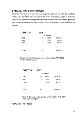 C) PERDAS ATUAIS E GANHOS VIÁVEIS: 
Conforme Tabelas 3 e 4, sabemos que as perdas geradas por falta de qualidade 
estão à cima do índice. Por isso através de dados coletados na empresa podemos 
certificar que é possível obter ganhos significativos através de um controle gerencial 
onde podemos identificar os itens de maior custo de produção e que estão fora do 
controle. 
23 
CUSTOS 2006 
Tabela 3: Controle de custos não conformidades ANO 2006 
Fonte: VSA Usinagem. 
Tabela 4: Controle de Custos não conformidades ANO 2007 
Fonte: VSA Usinagem. 
TOTAL 2006 = R$ 9.430,00 
C. unitário 
EIXO 30 300,00 9.000,00 
ANEL 8 20,00 160,00 
TAMPA 9 30,00 270,00 
TOTAL 47 9.430,00 
CUSTOS 2007 
C. unitário 
EIXO 70 300,00 21.000,00 
ANEL 8 20,00 160,00 
TAMPA 7 30,00 210,00 
TOTAL 85 21.370,00 
 