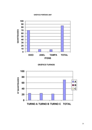 26 
GRÁFICO PERÍODO 2007 
100 
90 
80 
70 
60 
50 
40 
30 
20 
10 
0 
EIXO ANEL TAMPA TOTAL 
ITENS 
QUANTIDADES 
GRÁFICO TURNOS 
100 
80 
60 
40 
20 
0 
TURNO A TURNO B TURNO C TOTAL 
Nº QUANTIDADES 
A 
B 
C 
 