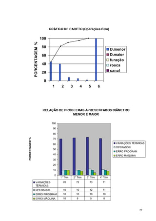 27 
GRÁFICO DE PARETO (Operações Eixo) 
100 
80 
60 
40 
20 
0 
1 2 3 4 5 6 
PORCENTAGEM % 
D.menor 
D.maior 
furação 
rosca 
canal 
RELAÇÃO DE PROBLEMAS APRESENTADOS DIÂMETRO 
MENOR E MAIOR 
100 
90 
80 
70 
60 
50 
40 
30 
20 
10 
0 
PORCENTAGEM % 
VARIAÇÕES TÉRMICAS 
OPERADOR 
ERRO PROGRAM 
ERRO MÁQUINA 
VARIAÇÕES 
TÉRMICAS 
1° Trim 2° Trim 3° Trim 4° Trim 
70 72 73 71 
OPERADOR 10 10 12 11 
ERRO PROGRAM 10 10 10 10 
ERRO MÁQUINA 10 8 5 8 
 