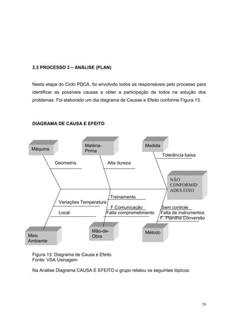28 
3.3 PROCESSO 3 – ANÁLISE (PLAN) 
Nesta etapa do Ciclo PDCA, foi envolvido todos os responsáveis pelo processo para 
identificar as possíveis causas e obter a participação de todos na solução dos 
problemas. Foi elaborado um dia diagrama de Causas e Efeito conforme Figura 13. 
DIAGRAMA DE CAUSA E EFEITO 
Tolerância baixa 
Matéria- 
Prima 
Geometria Alta dureza 
Treinamento 
Variações Temperatura 
Medida 
NÃO 
CONFORMID 
ADES EIXO 
F.Comunicação Sem controle 
Local Falta comprometimento Falta de instrumentos 
F. Planilha Conversão 
Máquina 
Mão-de- 
Meio Obra 
Ambiente 
Figura 13: Diagrama de Causa e Efeito 
Fonte: VSA Usinagem 
Método 
Na Análise Diagrama CAUSA E EFEITO o grupo relatou os seguintes tópicos: 
 