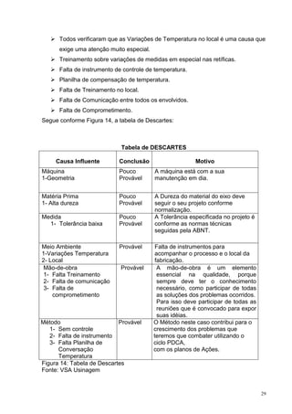  Todos verificaram que as Variações de Temperatura no local é uma causa que 
29 
exige uma atenção muito especial. 
 Treinamento sobre variações de medidas em especial nas retíficas. 
 Falta de instrumento de controle de temperatura. 
 Planilha de compensação de temperatura. 
 Falta de Treinamento no local. 
 Falta de Comunicação entre todos os envolvidos. 
 Falta de Comprometimento. 
Segue conforme Figura 14, a tabela de Descartes: 
Tabela de DESCARTES 
Causa Influente 
Conclusão 
Motivo 
Máquina 
1-Geometria 
Pouco 
Provável 
A máquina está com a sua 
manutenção em dia. 
Matéria Prima 
1- Alta dureza 
Pouco 
Provável 
A Dureza do material do eixo deve 
seguir o seu projeto conforme 
normalização. 
Medida 
1- Tolerância baixa 
Pouco 
Provável 
A Tolerância especificada no projeto é 
conforme as normas técnicas 
seguidas pela ABNT. 
Meio Ambiente 
1-Variações Temperatura 
2- Local 
Provável Falta de instrumentos para 
acompanhar o processo e o local da 
fabricação. 
Mão-de-obra 
1- Falta Treinamento 
2- Falta de comunicação 
3- Falta de 
comprometimento 
Provável A mão-de-obra é um elemento 
essencial na qualidade, porque 
sempre deve ter o conhecimento 
necessário, como participar de todas 
as soluções dos problemas ocorridos. 
Para isso deve participar de todas as 
reuniões que é convocado para expor 
suas idéias. 
Método 
1- Sem controle 
2- Falta de instrumento 
3- Falta Planilha de 
Conversação 
Temperatura 
Provável O Método neste caso contribui para o 
crescimento dos problemas que 
teremos que combater utilizando o 
ciclo PDCA, 
com os planos de Ações. 
Figura 14: Tabela de Descartes 
Fonte: VSA Usinagem 
 