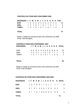 33 
CONTROLE DE ITENS NÃO CONFORMES 2006 
DESCRIÇÃO J F M A M J J A S O N D Total 
EIXO 1 2 2 2 3 3 3 3 3 3 3 2 30 
ANEL 1 0 1 0 1 1 0 1 1 0 1 1 8 
TAMPA 1 0 1 0 1 0 1 1 0 1 1 2 9 
TOTAL 47 
Tabela 1:Tabela de controle de itens não conformes ano 2006 
Fonte: VSA Usinagem. 
CONTROLE ITENS NÃO CONFORMES -2007 
DESCRIÇÃO J F M A M J J A S O N D TOTAL 
EIXO 4 6 6 4 6 6 6 6 6 6 6 8 70 
ANEL 1 0 0 1 1 1 0 1 0 1 1 1 8 
TAMPA 1 0 1 1 0 1 0 1 1 1 0 0 7 
TOTAL 85 
Tabela 2: Tabela de Controle de itens não conformes ano 2007 
Fonte: VSA Usinagem. 
CONTROLE DE ITENS NÃO CONFORMES ANO 2008 
DESCRIÇÃO J F M A M J J A S O N D TOTAL 
EIXO 1 0 1 0 0 1 1 0 1 1 1 1 8 
ANEL 0 1 0 1 0 0 0 1 0 0 0 0 3 
TAMPA 0 1 1 0 1 0 0 0 0 0 0 0 3 
TOTAL 
14 
 