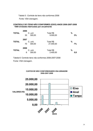 34 
Tabela 5 : Controle de itens não conformes 2008 
Fonte: VSA Usinagem. 
CONTROLE DE ITENS NÃO CONFORMES (EIXO) ANOS 2006-2007-2008 
1000 Unidades fabricadas por anualmente 
2006 
TOTAL C. unit Total R$ % 
30 300,00 9.000,00 3% 
2007 
TOTAL C. unit. Total R$ % 
70 300,00 21.000,00 7% 
2008 
TOTAL C. unit. Total R$ % 
8 300,00 2.400,00 0,8 
Tabela 6: Controle itens não conformes 2006-2007-2008 
Fonte: VSA Usinagem. 
CUSTOS DE NÃO CONFORMIDADES VSA USINAGEM 
2006-2007-2008 
25.000,00 
20.000,00 
15.000,00 
10.000,00 
5.000,00 
0,00 
2006 
2007 
2008 
ANOS 
VALORES R$ 
Eixo 
Anel 
Tampa 
 