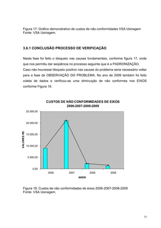 35 
Figura 17: Gráfico demonstrativo de custos de não conformidades VSA Usinagem 
Fonte: VSA Usinagem. 
3.6.1 CONCLUSÃO PROCESSO DE VERIFICAÇÃO 
Nesta fase foi feito o bloqueio nas causas fundamentais, conforme figura 17, onde 
que nos permitiu dar seqüência no processo seguinte que é a PADRONIZAÇÃO. 
Caso não houvesse bloqueio positivo nas causas do problema seria necessário voltar 
para a fase de OBSERVAÇÃO DO PROBLEMA. No ano de 2009 também foi feito 
coleta de dados e verificou-se uma diminuição de não conformes nos EIXOS 
conforme Figura 18. 
CUSTOS DE NÃO CONFORMIDADES DE EIXOS 
2006-2007-2008-2009 
25.000,00 
20.000,00 
15.000,00 
10.000,00 
5.000,00 
0,00 
2006 2007 2008 2009 
ANOS 
VALORES R$ 
Figura 18: Custos de não conformidades de eixos 2006-2007-2008-2009 
Fonte: VSA Usinagem. 
 