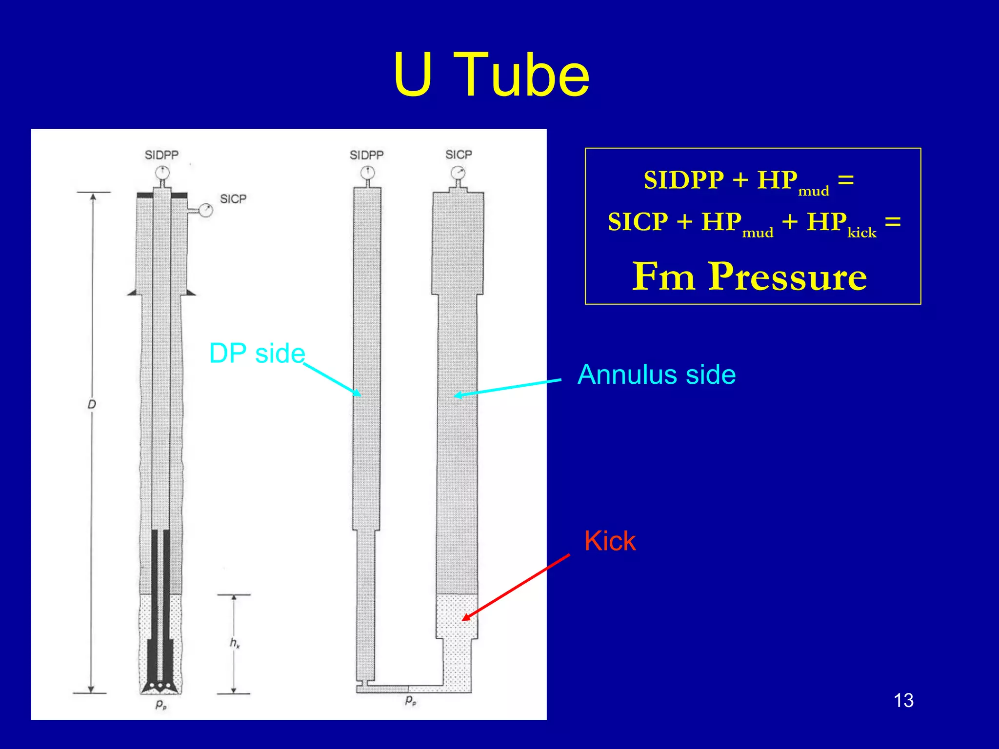 U Tube 
Annulus side 
Kick 
DP side 
SIDPP + HPmud = 
SICP + HPmud + HPkick = 
Fm Pressure 
13 
 