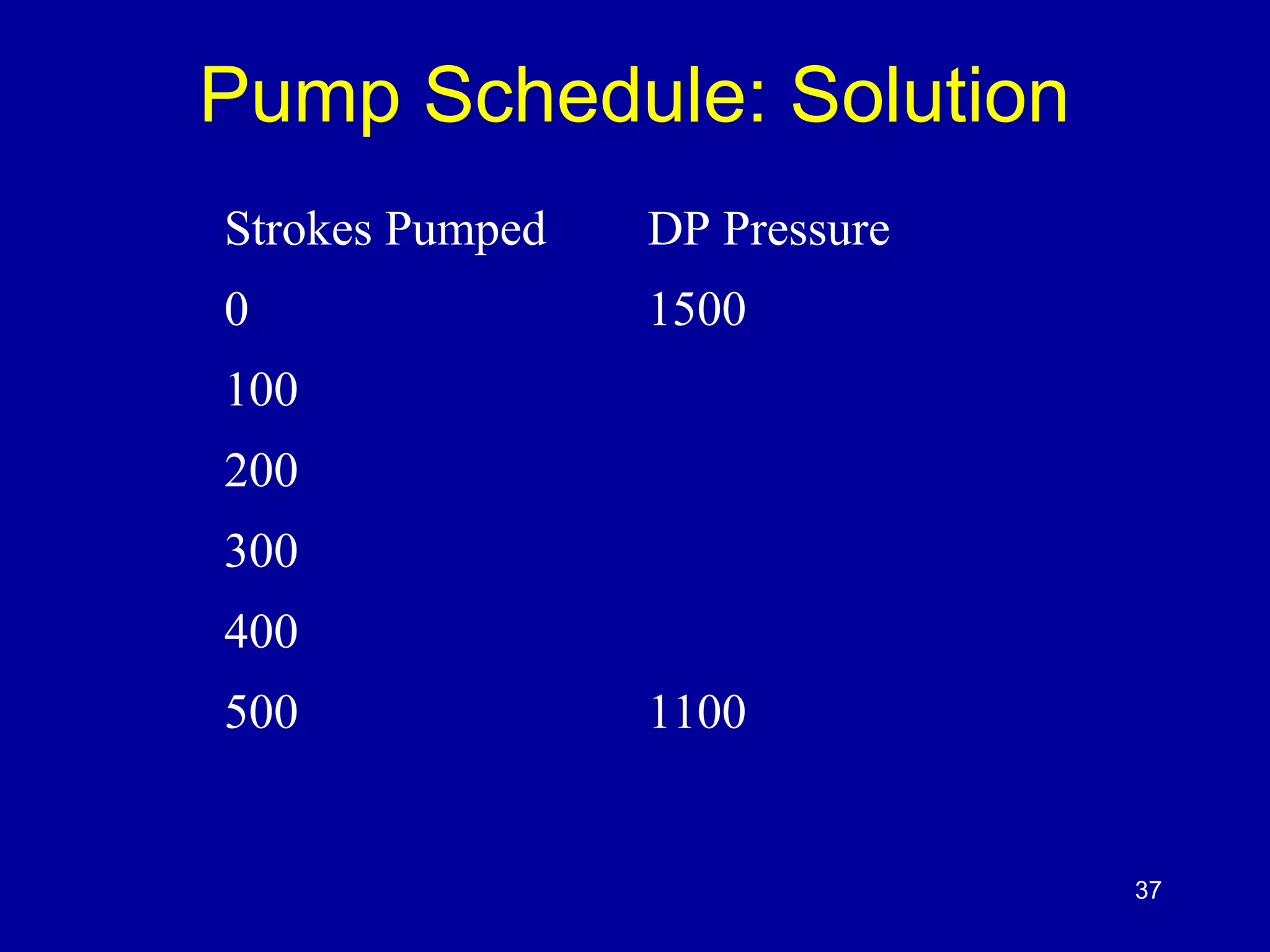 Pump Schedule: Solution 
37 
Strokes Pumped DP Pressure 
0 1500 
100 
200 
300 
400 
500 1100 
 