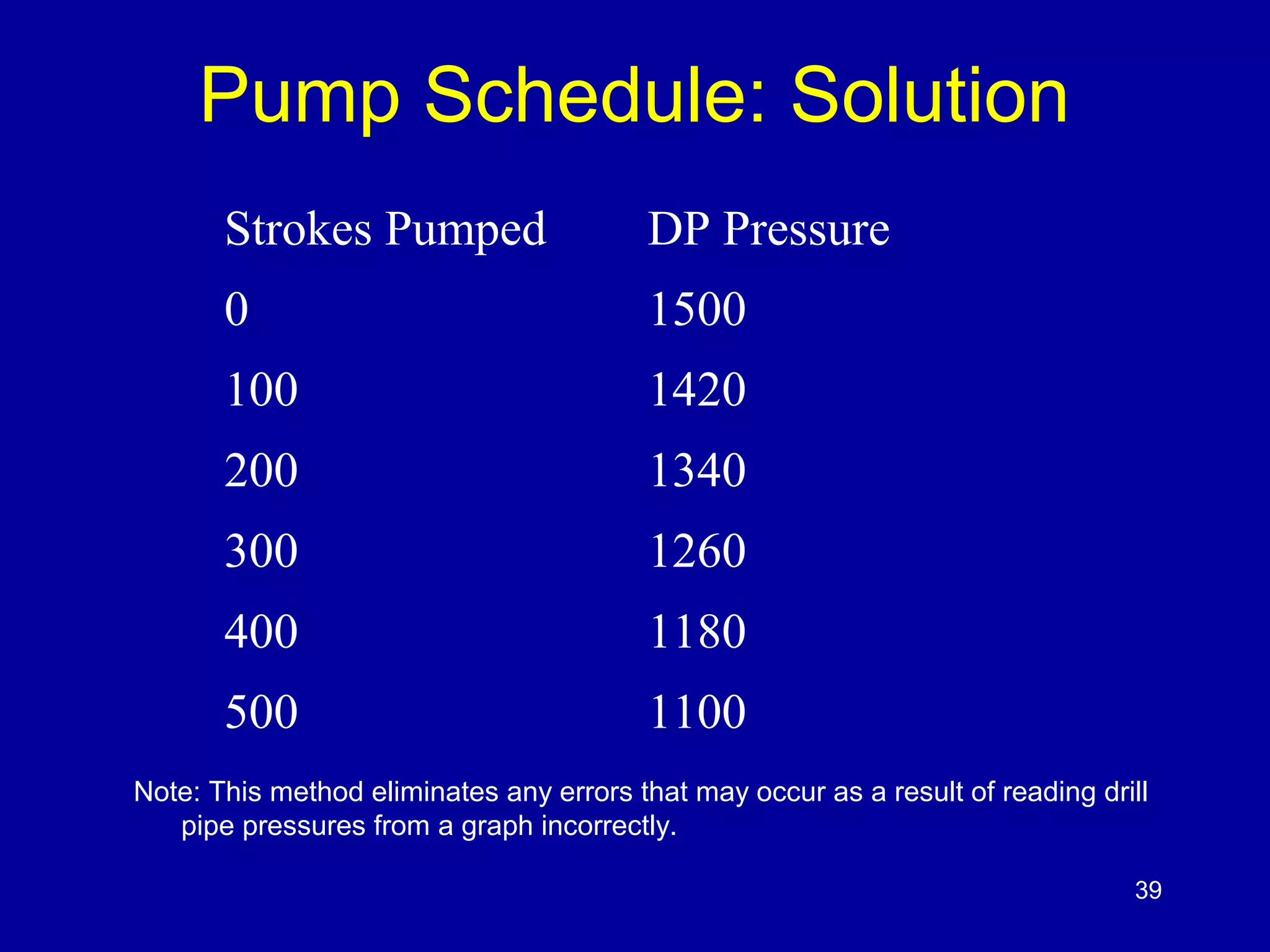 Pump Schedule: Solution 
39 
Strokes Pumped DP Pressure 
0 1500 
100 1420 
200 1340 
300 1260 
400 1180 
500 1100 
Note: This method eliminates any errors that may occur as a result of reading drill 
pipe pressures from a graph incorrectly. 
 