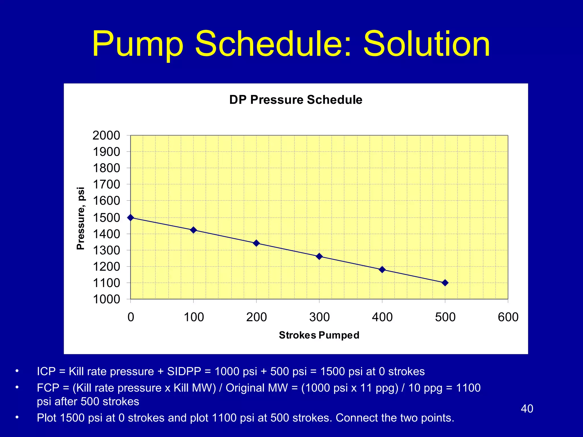 Pump Schedule: Solution 
2000 
1900 
1800 
1700 
1600 
1500 
1400 
1300 
1200 
1100 
• ICP = Kill rate pressure + SIDPP = 1000 psi + 500 psi = 1500 psi at 0 strokes 
• FCP = (Kill rate pressure x Kill MW) / Original MW = (1000 psi x 11 ppg) / 10 ppg = 1100 
psi after 500 strokes 
• Plot 1500 psi at 0 strokes and plot 1100 psi at 500 strokes. Connect the two points. 
40 
DP Pressure Schedule 
1000 
0 100 200 300 400 500 600 
Strokes Pumped 
Pressure, psi 
 