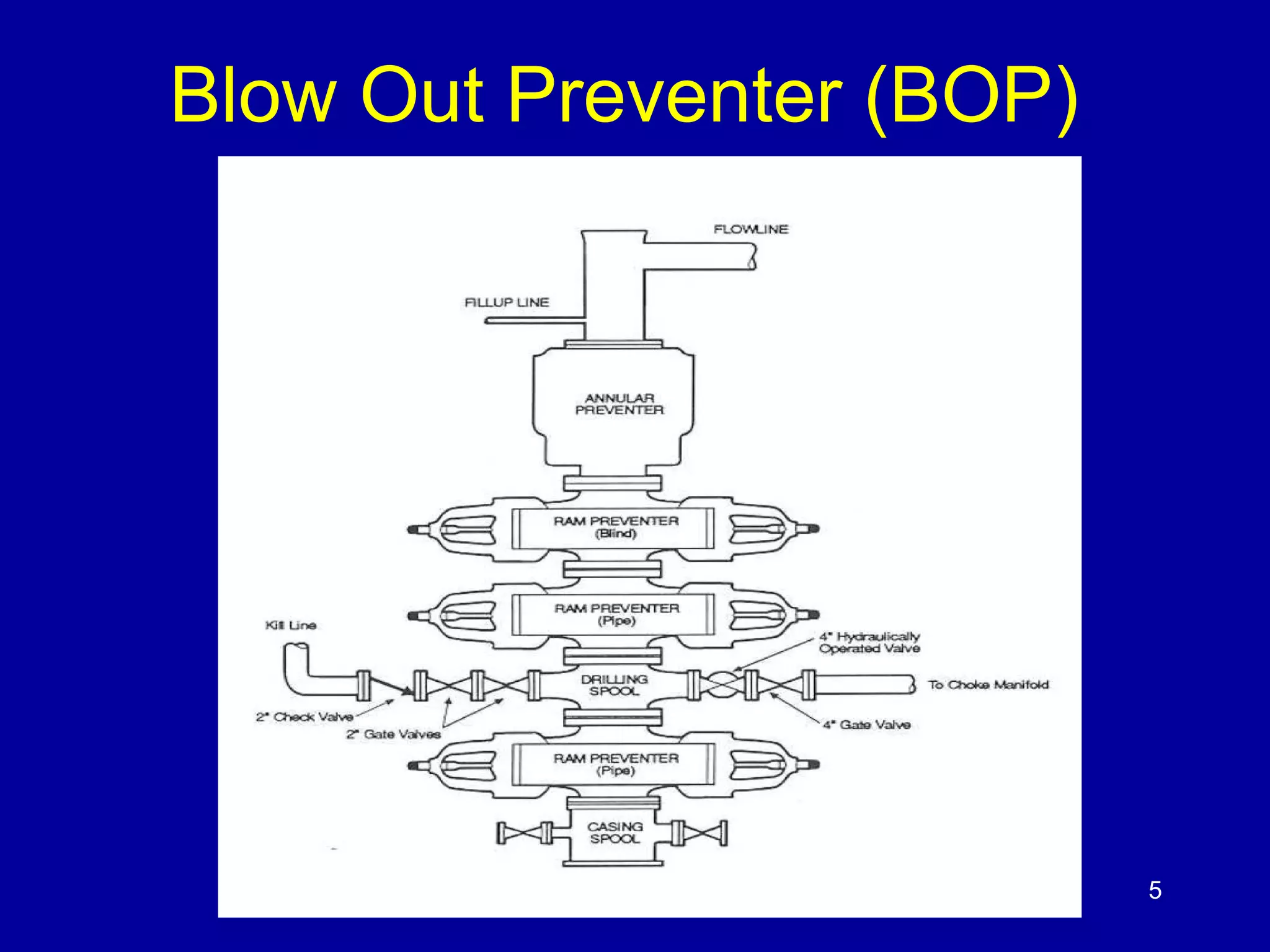 Blow Out Preventer (BOP) 
5 
 
