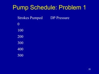 Pump Schedule: Problem 1 
35 
Strokes Pumped DP Pressure 
0 
100 
200 
300 
400 
500 
 