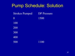 Pump Schedule: Solution 
37 
Strokes Pumped DP Pressure 
0 1500 
100 
200 
300 
400 
500 1100 
 