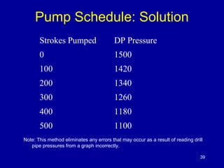 Pump Schedule: Solution 
39 
Strokes Pumped DP Pressure 
0 1500 
100 1420 
200 1340 
300 1260 
400 1180 
500 1100 
Note: This method eliminates any errors that may occur as a result of reading drill 
pipe pressures from a graph incorrectly. 
 