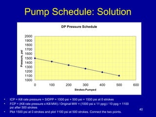 Pump Schedule: Solution 
2000 
1900 
1800 
1700 
1600 
1500 
1400 
1300 
1200 
1100 
• ICP = Kill rate pressure + SIDPP = 1000 psi + 500 psi = 1500 psi at 0 strokes 
• FCP = (Kill rate pressure x Kill MW) / Original MW = (1000 psi x 11 ppg) / 10 ppg = 1100 
psi after 500 strokes 
• Plot 1500 psi at 0 strokes and plot 1100 psi at 500 strokes. Connect the two points. 
40 
DP Pressure Schedule 
1000 
0 100 200 300 400 500 600 
Strokes Pumped 
Pressure, psi 
 