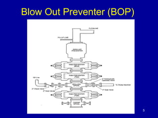 Blow Out Preventer (BOP) 
5 
 