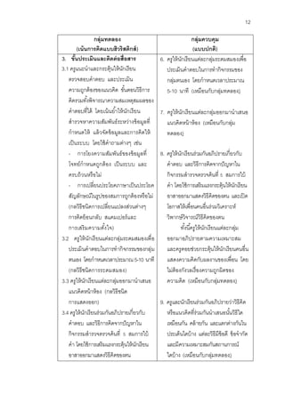 12 
กลุ่มทดลอง 
(เน้นการคิดแบบฮิวริสติกส์) 
กลุ่มควบคุม 
(แบบปกติ) 
3. ขั้นประเมินและติดต่อสื่อสาร 
3.1 ครูแนะนาและกระตุ้นให้นักเรียน ตรวจสอบคาตอบ และประเมิน ความถูกต้องของแนวคิด ขั้นตอนวิธีการ คิดรวมทั้งพิจารณาความสมเหตุสมผลของ คาตอบที่ได้ โดยเน้นย้าให้นักเรียน สารวจหาความสัมพันธ์ระหว่างข้อมูลที่ กาหนดให้ แล้วจัดข้อมูลและการคิดให้ เป็นระบบ โดยใช้คาถามต่างๆ เช่น 
- การโยงความสัมพันธ์ของข้อมูลที่ โจทย์กาหนดถูกต้อง เป็นระบบ และ ครบถ้วนหรือไม่ 
- การเปลี่ยนประโยคภาษาเป็นประโยค สัญลักษณ์ในรูปของสมการถูกต้องหรือไม่ 
(กลวิธีชนิดการเปลี่ยนแปลงส่วนต่างๆ การคิดย้อนกลับ สแคมเปอร์และ การเสริมความตั้งใจ) 
3.2 ครูให้นักเรียนแต่ละกลุ่มระดมสมองเพื่อ ประเมินคาตอบในการทากิจกรรมของกลุ่ม ตนเอง โดยกาหนดเวลาประมาณ 5-10 นาที (กลวิธีชนิดการระดมสมอง) 
3.3 ครูให้นักเรียนแต่ละกลุ่มออกมานาเสนอ แนวคิดหน้าห้อง (กลวิธีชนิด การแสดงออก) 
3.4 ครูให้นักเรียนร่วมกันอภิปรายเกี่ยวกับ คาตอบ และวิธีการคิดจากปัญหาใน กิจกรรมสารวจตรวจค้นที่ 5 สมการใบ้ คา โดยใช้การเสริมแรงกระตุ้นให้นักเรียน อาสาออกมาแสดงวิธีคิดของตน 
6. ครูให้นักเรียนแต่ละกลุ่มระดมสมองเพื่อ ประเมินคาตอบในการทากิจกรรมของ กลุ่มตนเอง โดยกาหนดเวลาประมาณ 5-10 นาที (เหมือนกับกลุ่มทดลอง) 
7. ครูให้นักเรียนแต่ละกลุ่มออกมานาเสนอ แนวคิดหน้าห้อง (เหมือนกับกลุ่ม ทดลอง) 
8. ครูให้นักเรียนร่วมกันอภิปรายเกี่ยวกับ คาตอบ และวิธีการคิดจากปัญหาใน กิจกรรมสารวจตรวจค้นที่ 5 สมการใบ้ คา โดยใช้การเสริมแรงกระตุ้นให้นักเรียน อาสาออกมาแสดงวิธีคิดของตน และเปิด โอกาสให้เพื่อนคนอื่นร่วมวิเคราะห์ วิพากษ์วิจารณ์วิธีคิดของตน 
ทั้งนี้ครูให้นักเรียนแต่ละกลุ่ม ออกมาอภิปรายตามความเหมาะสม และครูคอยช่วยกระตุ้นให้นักเรียนคนอื่น แสดงความคิดกับผลงานของเพื่อน โดย ไม่ต้องกังวลเรื่องความถูกผิดของ ความคิด (เหมือนกับกลุ่มทดลอง) 
9. ครูและนักเรียนร่วมกันอภิปรายว่าวิธีคิด หรือแนวคิดที่ร่วมกันนาเสนอนั้นวิธีใด เหมือนกัน คล้ายกัน และแตกต่างกันใน ประเด็นใดบ้าง แต่ละวิธีมีข้อดี ข้อจากัด และมีความเหมาะสมกันสถานการณ์ ใดบ้าง (เหมือนกับกลุ่มทดลอง)  