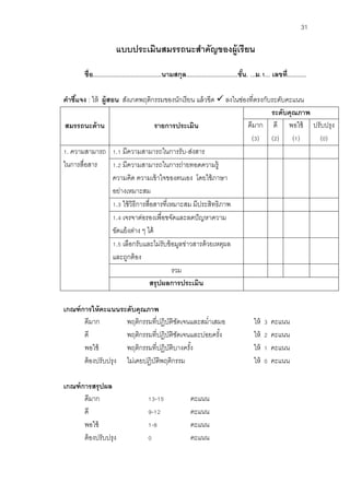 31 
แบบประเมินสมรรถนะสาคัญของผู้เรียน 
ชื่อ........................................นามสกุล..............................ชั้น. ...ม.1... เลขที่........... 
คาชี้แจง : ให้ ผู้สอน สังเกตพฤติกรรมของนักเรียน แล้วขีด  ลงในช่องที่ตรงกับระดับคะแนน 
สมรรถนะด้าน 
รายการประเมิน 
ระดับคุณภาพ 
ดีมาก 
(3) 
ดี 
(2) 
พอใช้ 
(1) 
ปรับปรุง 
(0) 
1. ความสามารถ 
ในการสื่อสาร 
1.1 มีความสามารถในการรับ-ส่งสาร 
1.2 มีความสามารถในการถ่ายทอดความรู้ ความคิด ความเข้าใจของตนเอง โดยใช้ภาษา อย่างเหมาะสม 
1.3 ใช้วิธีการสื่อสารที่เหมาะสม มีประสิทธิภาพ 
1.4 เจรจาต่อรองเพื่อขจัดและลดปัญหาความ ขัดแย้งต่าง ๆ ได้ 
1.5 เลือกรับและไม่รับข้อมูลข่าวสารด้วยเหตุผล และถูกต้อง 
รวม 
สรุปผลการประเมิน 
เกณฑ์การให้คะแนนระดับคุณภาพ 
ดีมาก พฤติกรรมที่ปฏิบัติชัดเจนและสม่าเสมอ ให้ 3 คะแนน 
ดี พฤติกรรมที่ปฏิบัติชัดเจนและบ่อยครั้ง ให้ 2 คะแนน 
พอใช้ พฤติกรรมที่ปฏิบัติบางครั้ง ให้ 1 คะแนน 
ต้องปรับปรุง ไม่เคยปฏิบัติพฤติกรรม ให้ 0 คะแนน 
เกณฑ์การสรุปผล 
ดีมาก 13-15 คะแนน 
ดี 9-12 คะแนน 
พอใช้ 1-8 คะแนน 
ต้องปรับปรุง 0 คะแนน  