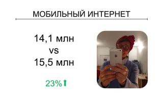 МОБИЛЬНЫЙ ИНТЕРНЕТ 
14,1 млн 
vs 
15,5 млн 
23% 
 