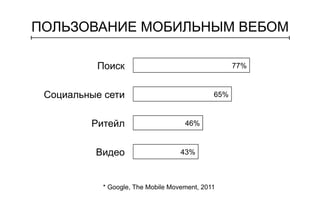 ПОЛЬЗОВАНИЕ МОБИЛЬНЫМ ВЕБОМ 
77% 
65% 
46% 
43% 
Поиск 
Социальные сети 
Ритейл 
Видео 
* Google, The Mobile Movement, 2011 
 