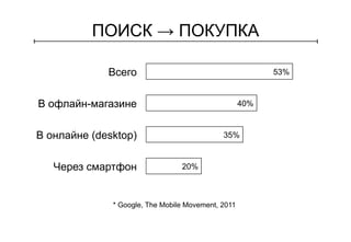 ПОИСК → ПОКУПКА 
53% 
40% 
35% 
20% 
Всего 
В офлайн-магазине 
В онлайне (desktop) 
Через смартфон 
* Google, The Mobile Movement, 2011 
 