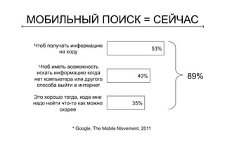 МОБИЛЬНЫЙ ПОИСК = СЕЙЧАС 
53% 
40% 
35% 
Чтоб получать информацию 
на ходу 
Чтоб иметь возможность 
искать информацию когда 
нет компьютера или другого 
способа выйти в интернет 
Это хорошо тогда, кода мне 
надо найти что-то как можно 
скорее 
* Google, The Mobile Movement, 2011 
89% 
 