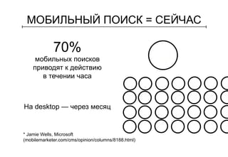 МОБИЛЬНЫЙ ПОИСК = СЕЙЧАС 
70% 
мобильных поисков 
приводят к действию 
в течении часа 
На desktop — через месяц 
* Jamie Wells, Microsoft 
(mobilemarketer.com/cms/opinion/columns/8188.html) 
 