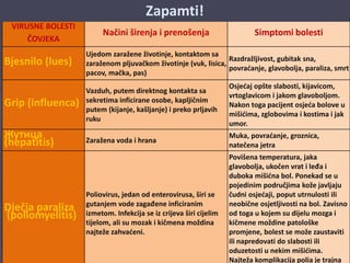 VIRUSNE BOLESTI 
ČOVJEKA 
Načini širenja i prenošenja Simptomi bolesti 
Bjesnilo (lues) 
Ujedom zaražene životinje, kontaktom sa 
zaraženom pljuvačkom životinje (vuk, lisica, 
pacov, mačka, pas) 
Razdražljivost, gubitak sna, 
povraćanje, glavobolja, paraliza, smrt 
Grip (influenca) 
Vazduh, putem direktnog kontakta sa 
sekretima inficirane osobe, kapljičnim 
putem (kijanje, kašljanje) i preko prljavih 
ruku 
Osjećaj opšte slabosti, kijavicom, 
vrtoglavicom i jakom glavoboljom. 
Nakon toga pacijent osjeća bolove u 
mišićima, zglobovima i kostima i jak 
umor. 
Жутица 
(hepatitis) Zaražena voda i hrana 
Muka, povraćanje, groznica, 
natečena jetra 
Dječja paraliza 
(poliomyelitis) 
Poliovirus, jedan od enterovirusa, širi se 
gutanjem vode zagađene inficiranim 
izmetom. Infekcija se iz crijeva širi cijelim 
tijelom, ali su mozak i kičmena moždina 
najteže zahvaćeni. 
Povišena temperatura, jaka 
glavobolja, ukočen vrat i leđa i 
duboka mišićna bol. Ponekad se u 
pojedinim područjima kože javljaju 
čudni osjećaji, poput utrnulosti ili 
neobične osjetljivosti na bol. Zavisno 
od toga u kojem su dijelu mozga i 
kičmene moždine patološke 
promjene, bolest se može zaustaviti 
ili napredovati do slabosti ili 
oduzetosti u nekim mišićima. 
Najteža komplikacija polia je trajna 
Zapamti! 
 