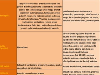 Meningitis 
Najčešći uzročnici su enterovirusi koji se šire 
putem direktnog kontakta sa sekretima inficirane 
osobe, dok se neke druge vrste mogu preneti 
kapljičnim putem (kijanje, kašljanje) i preko 
prljavih ruku i ovaj način je načešći za širenje 
virusa kod male djece. Virusi se mogu preneti i 
indirektnim kontaktom, recimo preko 
kontaminirane čaše, kao i putem kontaminirane 
hrane i vode (recimo nehigijenski bazeni). 
povišena tjelesna temperatura, 
glavobolja, povraćanje, ukočen vrat, a 
mogu da se jave i osjetljivost na svetlo, 
bolovi u vratu i mišićima, preosetljivost. 
Zauške 
Parotitis) Pljuvačkom 
Virus napada pljuvačne žlijezde, pa 
zauške možete prepoznati po otoku 
ispod uha i donjem dijelu vilice. Otok se 
može javiti samo sa jedne ili sa obje 
strane lica. Ako se javi sa obje, često 
jedna strana otekne par dana pre 
druge. Zauške prati i visoka 
temperatura (od 38.3 C) i otežano 
gutanje, pričanje, glavobolja, bolu u 
uhu i gubitak apetita. Postoji vakcina. 
SIDA (AIDS) 
Seksualni kontaktom, preko krvi zaražene osobe, 
upotrebom zaraženih igala 
Razara imuni sistem, smrtonosna bolest 
Pričiji grip Kontakt sa zaraženom pticom 
Glavobolja, bolovi u mišićima, groznica, 
kašalj, kijavica, smrtonosna bolest 
 