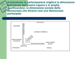 Aumentando la partecipazione migliora la dimensione 
individuale dell’essere capace e si amplia, 
qualificandosi, la dimensione sociale della 
democrazia che diviene così una democrazia 
partecipata 
TOGETHER 
WE CAN 
STOP 
BULLYING 
 