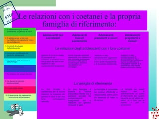 Le relazioni con i coetanei e la propria 
famiglia di riferimento: 
1. L’adolescenza può essere 
considerata un periodo di crisi? 
2. L’adolescenza: un’età non 
inevitabilmente segnata da crisi e 
da perturbazioni 
3. I compiti di sviluppo 
dell’adolescente 
4. Armonia e conflittualità tra 
genitori e adolescenti 
5. Lo svincolo degli adolescenti 
dalla famiglia 
6. Il ruolo della famiglia 
7. Le relazioni nel gruppo dei pari 
8. La durata del periodo 
adolescenziale 
9. Il ruolo della scuola 
10. Prevenzione del malessere e 
promozione del benessere 
Adolescenti ben 
socializzati 
Adolescenti 
insicuri 
socialmente 
Adolescenti 
prepotenti e sicuri 
Adolescenti 
prepotenti e 
insicuri 
Le relazioni degli adolescenti con i loro coetanei 
godono di un buon livello 
di popolarità tra i 
coetanei, si sentono sicuri 
nel gruppo dei pari e non 
mettono in atto 
comportamenti prepotenti. 
hanno discrete capacità 
relazionali, non mettono in 
atto condotte aggressive, 
ma hanno delle paure 
sociali legate alla loro 
reputazione tra i 
compagni. 
mettono in atto 
comportamenti aggressivi 
che non contrastano con 
il loro grado di popolarità 
e di successo relazionale. 
mettono in atto 
comportamenti di 
prevaricazione ma, a 
differenza dei precedenti, 
hanno la difficoltà di 
sviluppare rapporti e la 
popolarità, che risulta 
essere piuttosto bassa. 
La loro famiglia si 
caratterizza per le buone 
relazioni, la presenza dei 
genitori in casa e per una 
forte connotazione 
valoriale. 
La loro famiglia è 
ispirata a norme 
prescrittive riferite sia a 
sanzioni derivate da 
comportamenti 
trasgressivi sia a 
relazioni con genitori 
stressati e rigidi. 
La famiglia è connotata 
da scarsa affettività e 
relazionalità, come pure 
da assenza di valori e 
di norme. 
La famiglia per questi 
ragazzi non è 
assolutamente un punto 
di riferimento per quanto 
riguarda sia gli affetti sia i 
valori, lo è solo per le 
norme e per le 
prescrizioni. 
La famiglia di riferimento 
TOGETHER 
WE CAN 
STOP 
BULLYING 
 