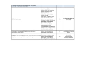 b) Atividades realizadas na comunidade escolar - Eixo temático - Preservação do Meio Ambiente (detalhar): 
b.1. Mobilização dengue 
Antonia Aurita da SilvaAntonia Ilenilde Silva dos SantosAntonia Josenilda de SouzaAntonia Neci BezerraHelena Freire Pereira de SouzaIvanilde AndradeCíntia Juliana de Medeiros SouzaJoana Dália Leocádio da Silva Leilimar Bezerra de MedeirosLucicleide Fernandes Melo de BritoMárcia Núbia da Silva OliveiraMaria de Fátima PereiraMaria Luzia Batista CândidoMaria do Socorro PereiraTeresa Magalhães Rocha de Morais Valdécia Rodrigues de Souza CostaVera Neide Dantas dos Santos 
231 
As famílias das crianças e a Comunidade 
b.2.Oficinas de construção de brinquedos a partir de material reaproveitável com as crianças 
Leilimar Bezerra de MedeirosMárcia Núbia da Silva Oliveira 
231 
Professoras da UEI Noeme Borges 
b.3. Palestra com a equipe de profissionais, crianças, famílias e comunidade alertando para as consequências do desperdício da água 
Cíntia Juliana de Medeiros SouzaLeilimar Bezerra de MedeirosMárcia Núbia da Silva OliveiraTeresa Magalhães Rocha de Morais 
231 
Secretaria de Desenvolvimento Econômico e Ambiental  