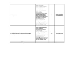 b.4. Festejos Juninos 
Antonia Aurita da SilvaAntonia Ilenilde Silva dos SantosAntonia Josenilda de SouzaAntonia Neci BezerraHelena Freire Pereira de SouzaIvanilde AndradeAurilene FernandesCíntia Juliana de Medeiros SouzaJoana Dália Leocádio da Silva Leilimar Bezerra de MedeirosLucicleide Fernandes Melo de BritoMárcia Núbia da Silva OliveiraMaria de Fátima PereiraMaria Luzia Batista CândidoMaria do Socorro PereiraTeresa Magalhães Rocha de Morais Valdécia Rodrigues de Souza CostaVera Neide Dantas dos Santos 
231 
Famílias das crianças e comunidade em geral 
b.5. Aula passeio pelas ruas da cidade no trenzinho da alegria 
Antonia Ilenilde Silva dos SantosAntonia Neci BezerraHelena Freire Pereira de SouzaAurilene FernandesCíntia Juliana de Medeiros SouzaJoana Dália Leocádio da Silva Lucicleide Fernandes Melo de BritoMaria Luzia Batista CândidoMaria do Socorro PereiraTeresa Magalhães Rocha de Morais Valdécia Rodrigues de Souza CostaVera Neide Dantas dos Santos 
231 
Famílias das crianças 
TOTAL 05  