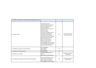 c) Atividades de promoção da interação ESCOLAxCOMUNIDADE (detalhar): 
c.1. Festejos Juninos 
Antonia Aurita da SilvaAntonia Ilenilde Silva dos SantosAntonia Josenilda de SouzaAntonia Neci BezerraHelena Freire Pereira de SouzaIvanilde AndradeAurilene FernandesCíntia Juliana de Medeiros SouzaJoana Dália Leocádio da Silva Leilimar Bezerra de MedeirosLucicleide Fernandes Melo de BritoMárcia Núbia da Silva OliveiraMaria de Fátima PereiraMaria Luzia Batista CândidoMaria do Socorro PereiraTeresa Magalhães Rocha de Morais Valdécia Rodrigues de Souza CostaVera Neide Dantas dos Santos 
231 
Famílias das crianças e comunidade em geral 
c.2. Prestação de contas dos recursos financeiros 
Teresa Magalhães Márcia Núbia e Leilimar Bezerra 
231 
c.3. Reuniões com o Conselho Escolar 
Conselho Escolar 
231 
c.4. Reuniões com as famílias 
Teresa Magalhães Rocha de Morais Márcia Núbia da Silva Oliveira 
231 
Conselho Escolar da UEI Noeme Borges 
c.5. Divulgação do recebimento do Prêmio Escola de Qualidade 
Cíntia Juliana de Medeiros SouzaLeilimar Bezerra de MedeirosMárcia Núbia da Silva OliveiraTeresa Magalhães Rocha de Morais 
231 
Conselho Escolar da UEI Noeme Borges  