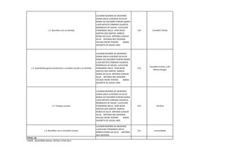 c.1. Reuniões com as famílias 
LEILIMAR BEZERRA DE MEDEIROS JOANA DÁLIA LEOCÁDIO DA SILVA MARIA DO SOCORRO PEREIRA MARIA LUZIA BATISTA CÂNDIDO VALDÉCIA RODRIGUES DE SOUZA LUCICLEIDE FERNANDES MELO VERA NEIDE DANTAS DOS SANTOS MÁRCIA NÚBIA DA SILVA ANTONIA ILENILDE SILVA ANTONIA NECI BEZERRA HELENA FREIRE PEREIRA MARIA GOURETH DE SOUSA LIMA 
214 
Conselho Tutelar 
c.2. Assembleias gerais envolvendo o conselho escolar e as famílias 
LEILIMAR BEZERRA DE MEDEIROS JOANA DÁLIA LEOCÁDIO DA SILVA MARIA DO SOCORRO PEREIRA MARIA LUZIA BATISTA CÂNDIDO VALDÉCIA RODRIGUES DE SOUZA LUCICLEIDE FERNANDES MELO VERA NEIDE DANTAS DOS SANTOS MÁRCIA NÚBIA DA SILVA ANTONIA ILENILDE SILVA ANTONIA NECI BEZERRA HELENA FREIRE PEREIRA MARIA GOURETH DE SOUSA LIMA 
214 
Conselho Escolar a UEI Noeme Borges 
c.3. Festejos juninos 
LEILIMAR BEZERRA DE MEDEIROS JOANA DÁLIA LEOCÁDIO DA SILVA MARIA DO SOCORRO PEREIRA MARIA LUZIA BATISTA CÂNDIDO VALDÉCIA RODRIGUES DE SOUZA LUCICLEIDE FERNANDES MELO VERA NEIDE DANTAS DOS SANTOS MÁRCIA NÚBIA DA SILVA ANTONIA ILENILDE SILVA ANTONIA NECI BEZERRA HELENA FREIRE PEREIRA MARIA GOURETH DE SOUSA LIMA 
214 
Famílias 
c.4. Reuniões com o Conselho Escolar 
LEILIMAR BEZERRA DE MEDEIROS LUCICLEIDE FERNANDES MELO MÁRCIA NÚBIA DA SILVA ANTONIA NECI BEZERRA 
214 
Comunidade 
TOTAL: 04 
FONTE: RELATÓRIO ANUAL, FOTOS E ATAS 2013 