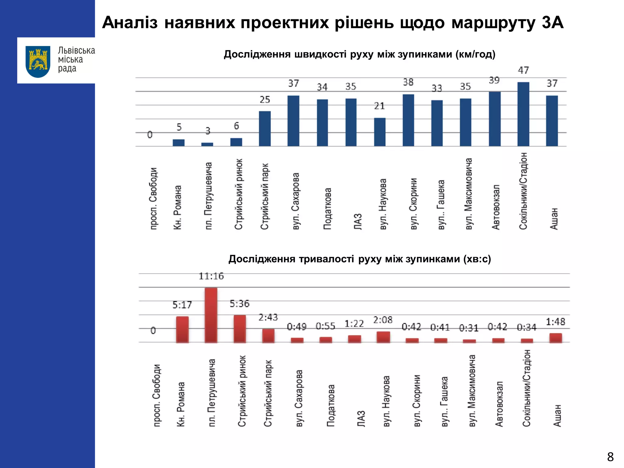 8 
Аналіз наявних проектних рішень щодо маршруту 3А 
Дослідження швидкості руху між зупинками (км/год) 
Дослідження тривалості руху між зупинками (хв:с)  