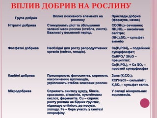 ВПЛИВ ДОБРИВ НА РОСЛИНУ 
ГГррууппаа ддооббрриивв ВВппллиивв ппоожжииввннооггоо ееллееммееннттаа ннаа 
ррооссллииннуу 
ППррииккллааддии ддооббрриивв 
(ффооррммууллаа,, ннааззвваа) 
ННііттррааттнніі ддооббрриивваа ССттииммууллююююттьь рріісстт ттаа ззббііллььшшеенннняя 
ззееллееннооїї ммаассии ррооссллиинн (ссттееббллаа,, ллииссттяя).. 
ВВаажжллииввіі уу ввеесснняянниийй ппееррііоодд.. 
ССОО(NNHH22)-- ссееччооввииннаа;; 
NNHH44NNOO33 –– ааммооннііааччннаа 
ссееллііттрраа;; 
(NNHH44)22SSOO44 –– ссууллььффаатт 
ааммооннііюю 
ФФооссффааттнніі ддооббрриивваа ННееооббххіідднніі ддлляя ррооссттуу ррееппррооддууккттииввнниихх 
ооррггаанніівв (ккввііттоокк,, ппллооддіівв).. 
ССаа(НН22РРОО44)22 –– ппооддввііййнниийй 
ссууппееррффооссффаатт;; 
ССааННРРОО44** 22НН22ОО –– 
ппррееццииппііттаатт;; 
ССаа(НН22РРОО44)22 ++ ССаа SSOO44 –– 
ппррооссттиийй ссууппееррффооссффаатт 
ККааллііййнніі ддооббрриивваа ППррииссккооррююююттьь ффооттооссииннттеезз,, ссппрриияяююттьь 
ннааккооппииччееннннюю ввууггллееввооддіівв,, 
ууккррііппллююююттьь ссттееббллаа ззллааккооввиихх ррооссллиинн 
ЗЗооллаа (КК22ССОО33);; 
ККCCll**NNaaCCll –– ссииллььввіінніітт;; 
КК22SSOO44 –– ссууллььффаатт ккааллііюю.. 
ММііккррооддооббрриивваа ССппрриияяююттьь ссииннттееззуу ццууккрруу,, ббііллккіівв,, 
ккррооххммааллюю,, ввііттаамміінніівв,, ннууккллееїїннооввиихх 
ккииссллоотт,, ффееррммееннттіівв.. ССuu –– ссппрриияяєє 
ррооссттуу ррооссллиинн ннаа ббіідднниихх ґґррууннттаахх,, 
ппііддввиищщууєє ссттііййккііссттьь ддоо ппооссууххии,, 
ххооллооддуу.. FFee –– ббееррее ууччаассттьь уу ссииннттееззіі 
ххллооррооффііллуу.. 
УУ ссккллааддіі ммііннееррааллььнниихх 
ккооммппллееккссіівв.. 
 